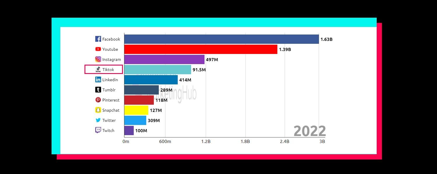 gráfico Como funciona o algoritmo do tiktok